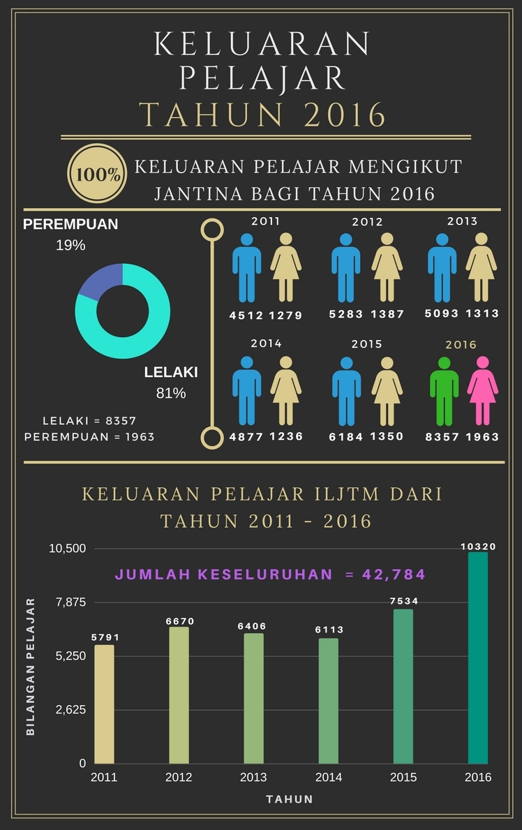 Statistik Keluaran Pelajar Dari 2011 - 2016