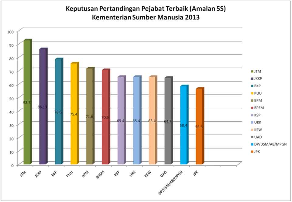 Result Pertandingan Pejabat Terbaik KSM 2013