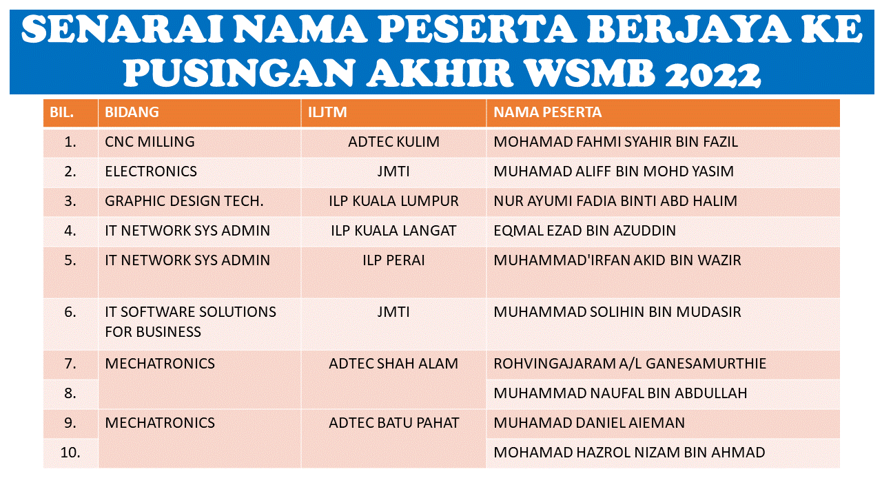 Senarai Peserta WSMP