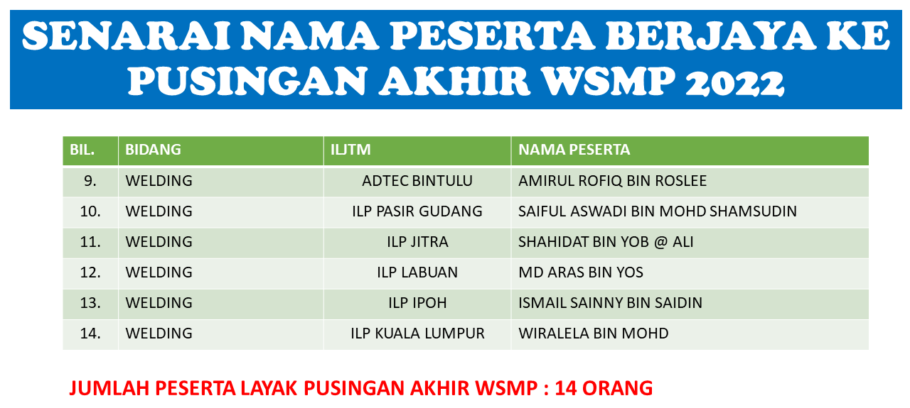 Senarai peserta WSMP yang berjaya ke peringkat akhir