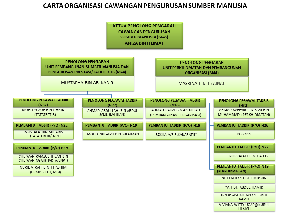 carta pengurusan sumber manusia