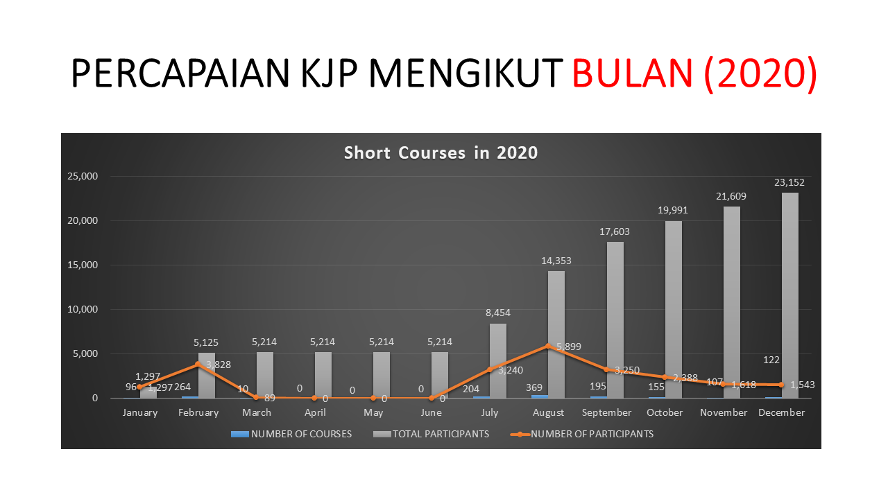 Statistik Kursus Jangka Pendek ILJTM Tahun 2020