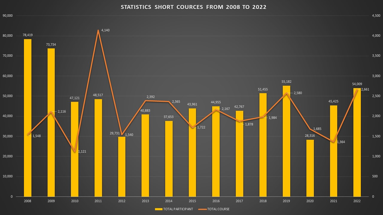 Statistik Kursus Jangka Pendek ILJTM Tahun 2008 - 2022