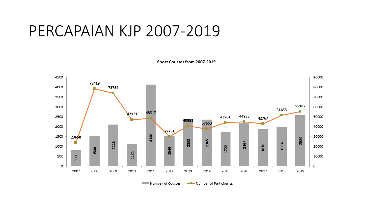 Statistik Kursus Jangka Pendek ILJTM Tahun 2007 - 2019